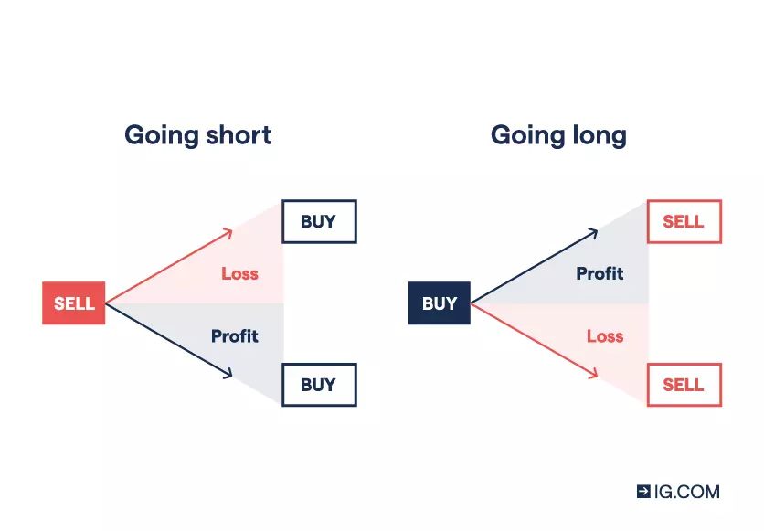 Futures trading: go long or short.
